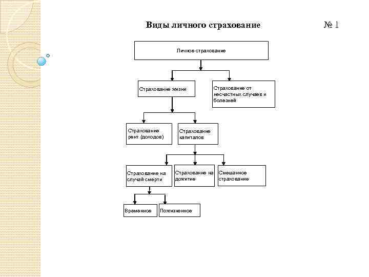 Виды личного страхование Личное страхование Страхование жизни Страхование рент (доходов) Страхование на случай смерти