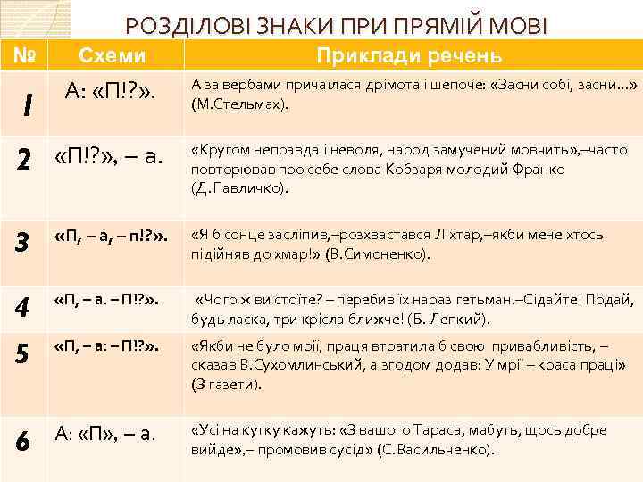 РОЗДІЛОВІ ЗНАКИ ПРЯМІЙ МОВІ № Схеми Приклади речень 1 А: «П!? » . 2