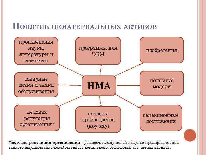 Учет основных средств нематериальных активов презентация