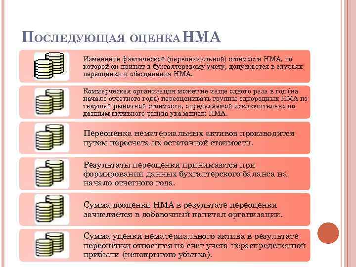 ПОСЛЕДУЮЩАЯ ОЦЕНКА НМА Изменение фактической (первоначальной) стоимости НМА, по которой он принят к бухгалтерскому