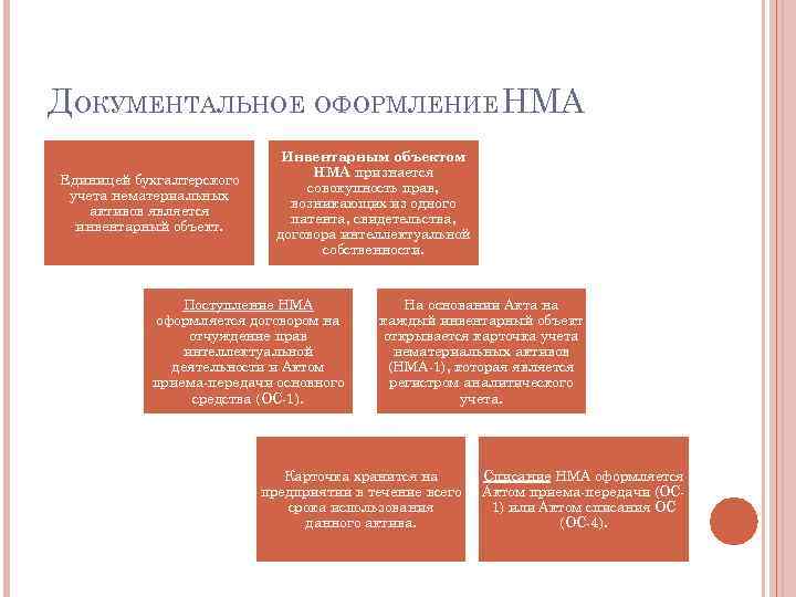 ДОКУМЕНТАЛЬНОЕ ОФОРМЛЕНИЕ НМА Единицей бухгалтерского учета нематериальных активов является инвентарный объект. Инвентарным объектом НМА