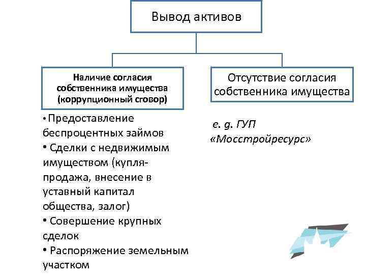 Вывод активов Наличие согласия собственника имущества (коррупционный сговор) • Предоставление беспроцентных займов • Сделки