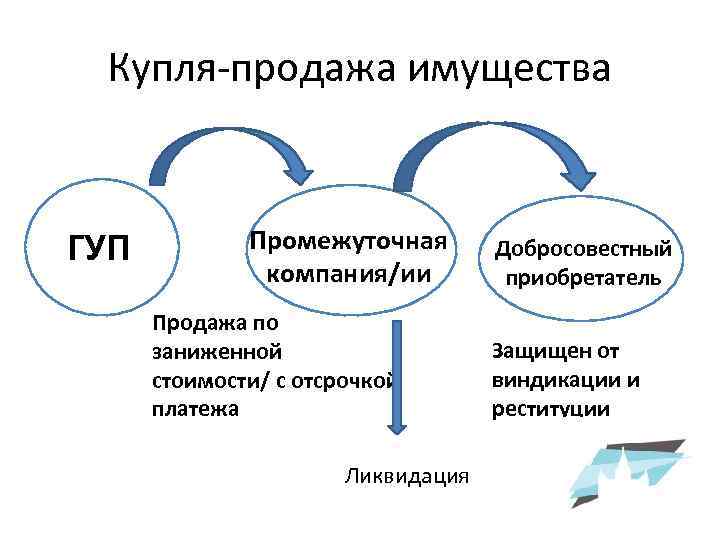 Купля-продажа имущества ГУП Промежуточная компания/ии Продажа по заниженной стоимости/ с отсрочкой платежа Ликвидация Добросовестный