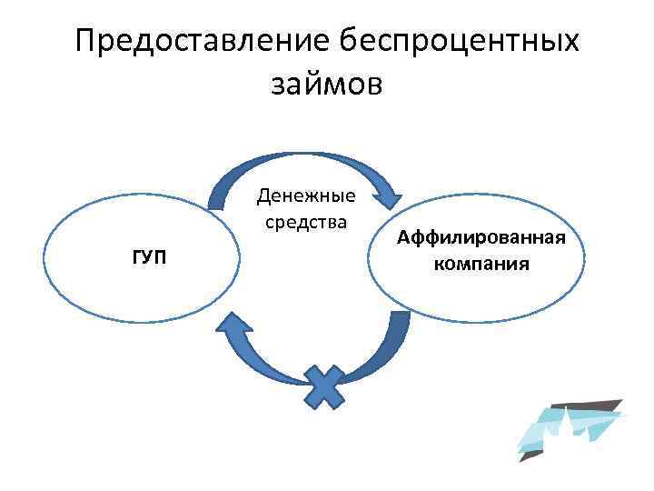 Предоставление беспроцентных займов Денежные средства ГУП Аффилированная компания 