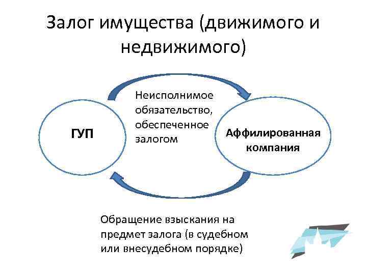 Залог имущества (движимого и недвижимого) ГУП Неисполнимое обязательство, обеспеченное Аффилированная залогом компания Обращение взыскания