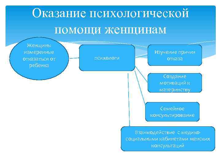 Оказание психологической помощи женщинам Женщины намеренные отказаться от ребенка психологи Изучение причин отказа Создание