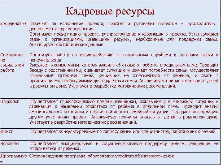 Кадровые ресурсы координатор Отвечает за исполнение проекта, создает и руководит проектом – руководитель департамента