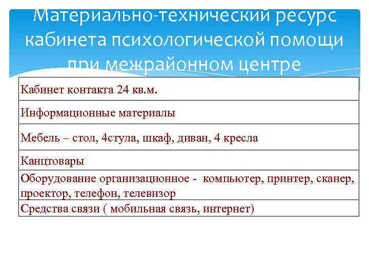 Материально-технический ресурс кабинета психологической помощи при межрайонном центре Кабинет контакта 24 кв. м. Информационные