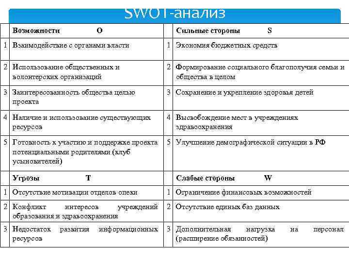 SWOT-анализ Возможности О Сильные стороны S 1 Взаимодействие с органами власти 1 Экономия бюджетных