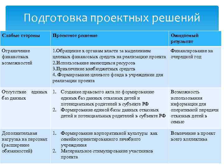 Подготовка проектных решений Слабые стороны Проектное решение Ограничение финансовых возможностей 1. Обращение к органам