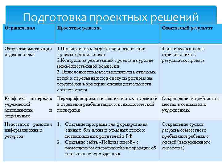 Подготовка проектных решений Ограничения Проектное решение Ожидаемый результат Отсутствие мотивации отделов опеки 1. Привлечение