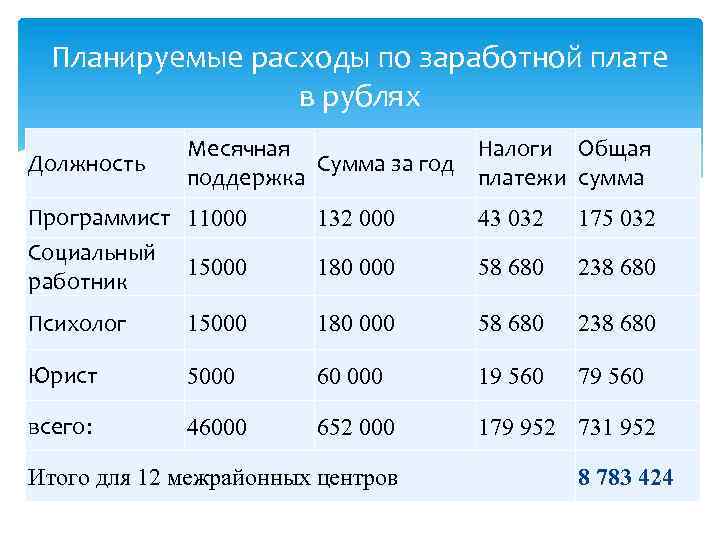 Планируемые расходы по заработной плате в рублях Должность Месячная Налоги Общая Сумма за год