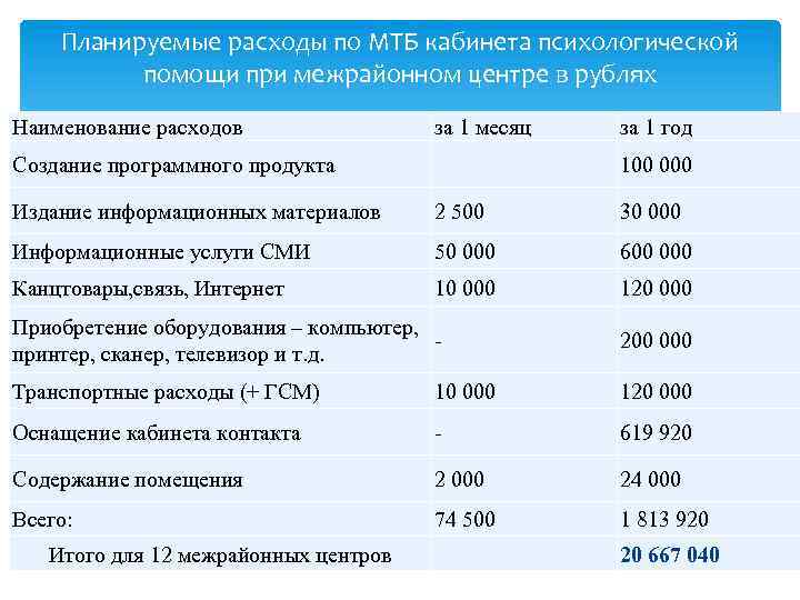 Планируемые расходы по МТБ кабинета психологической помощи при межрайонном центре в рублях Наименование расходов