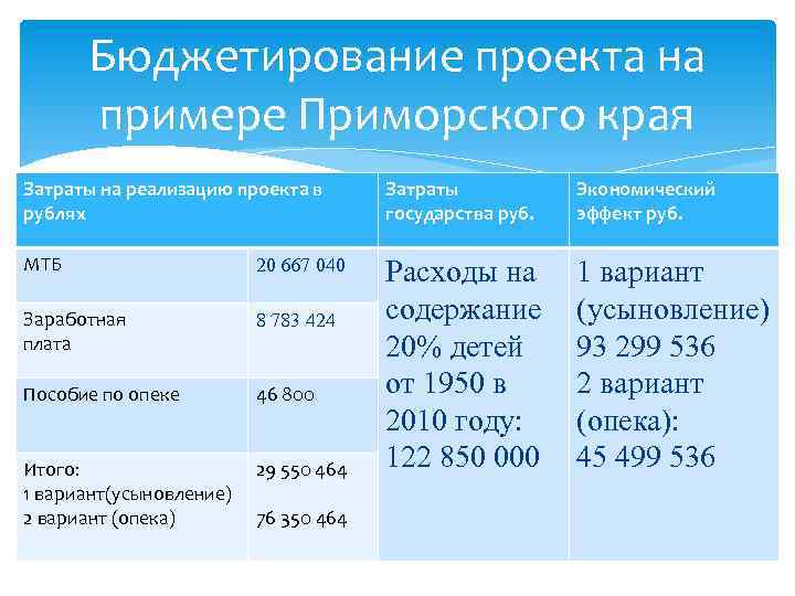Бюджетирование проекта на примере Приморского края Затраты на реализацию проекта в рублях Затраты государства