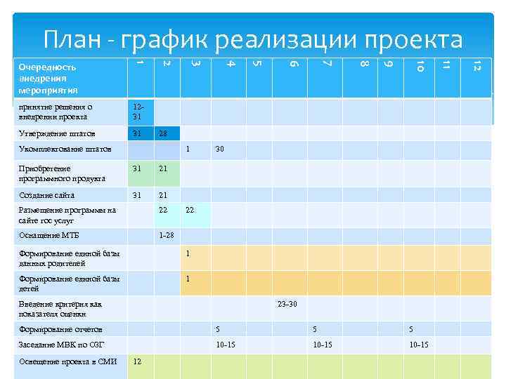 План - график реализации проекта Укомплектование штатов 1 Приобретение программного продукта 31 21 Создание