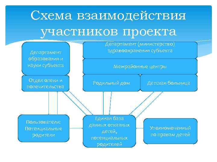 Проект департамента образования