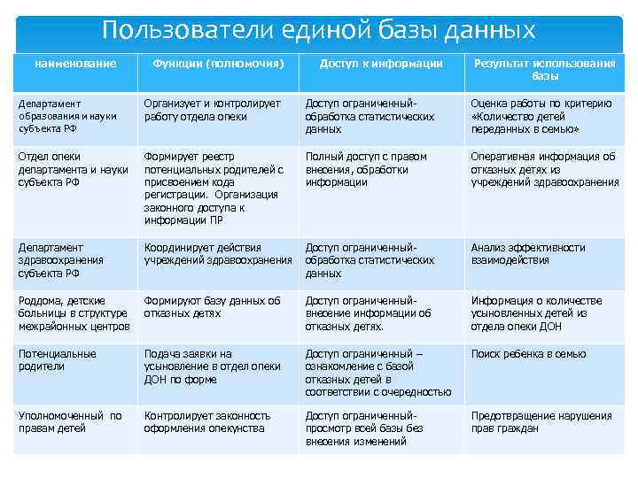 Пользователи единой базы данных наименование Функции (полномочия) Доступ к информации Результат использования базы Департамент