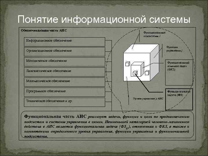 Понятие информационной системы Обеспечивающая часть АИС Функциональные подсистемы i Информационное обеспечение Функции управления j