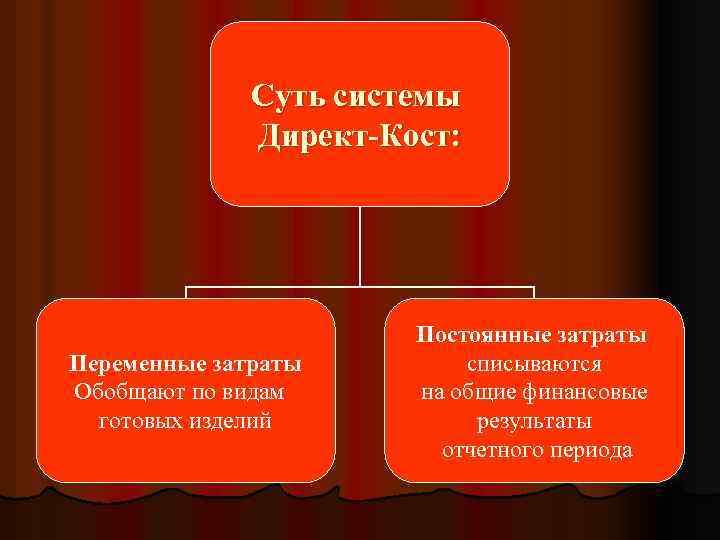 Суть системы Директ-Кост: Переменные затраты Обобщают по видам готовых изделий Постоянные затраты списываются на