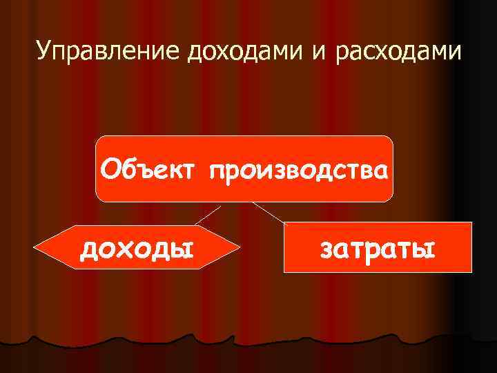 Управление доходами и расходами Объект производства доходы затраты 