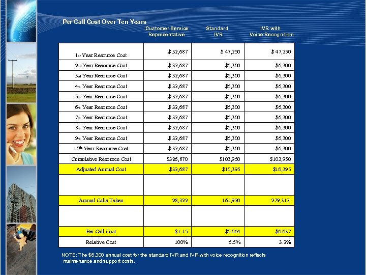 Per Call Cost Over Ten Years Customer Service Representative Standard IVR with Voice Recognition