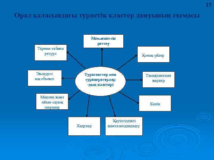 15 Орал қаласындағы туристік кластер дамуының схемасы Мемлекеттік реттеу Тарихи-табиғи ресурс Экскурст ық объекті