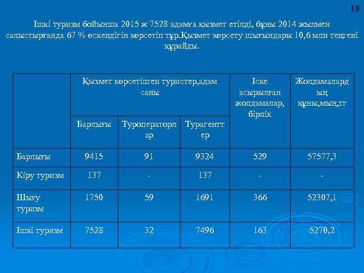 18 Ішкі туризм бойынша 2015 ж 7528 адамға қызмет етілді, бұны 2014 жылмен салыстырғанда