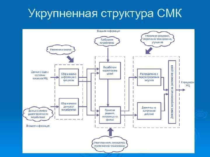 Укрупненная структура СМК 