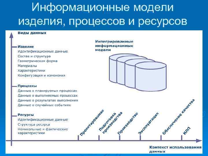 Информационные модели изделия, процессов и ресурсов 