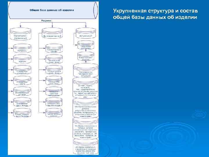 Укрупненная структура и состав общей базы данных об изделии 