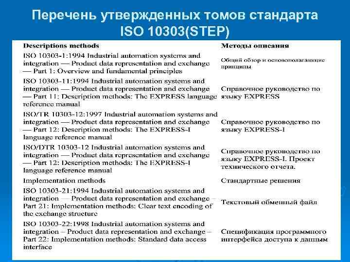 Перечень утвержденных томов стандарта ISO 10303(STEP) 