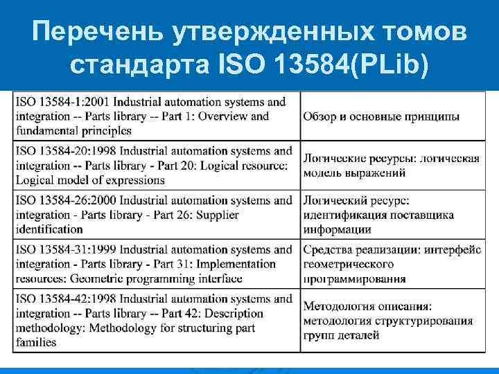 Перечень утвержденных томов стандарта ISO 13584(PLib) 