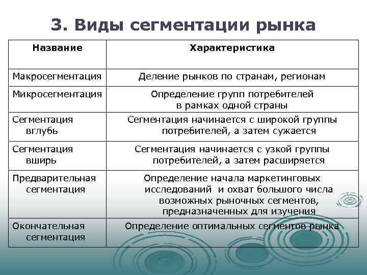 3. Виды сегментации рынка Название Характеристика Макросегментация Деление рынков по странам, регионам Микросегментация Определение