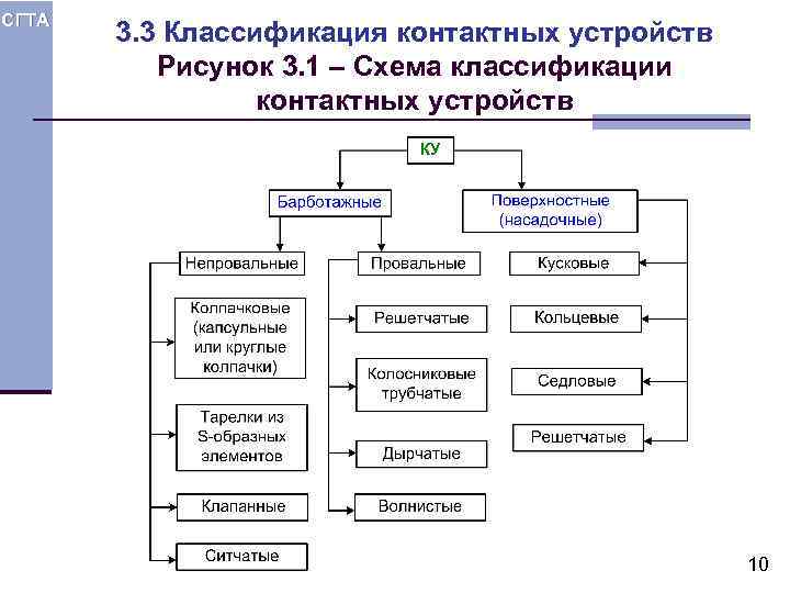 Классификация аппаратов. Классификация контактных устройств массообменных процессов. Виды контактных устройств. Классификация контактных аппаратов. Классификация контактных устройств тарелок.