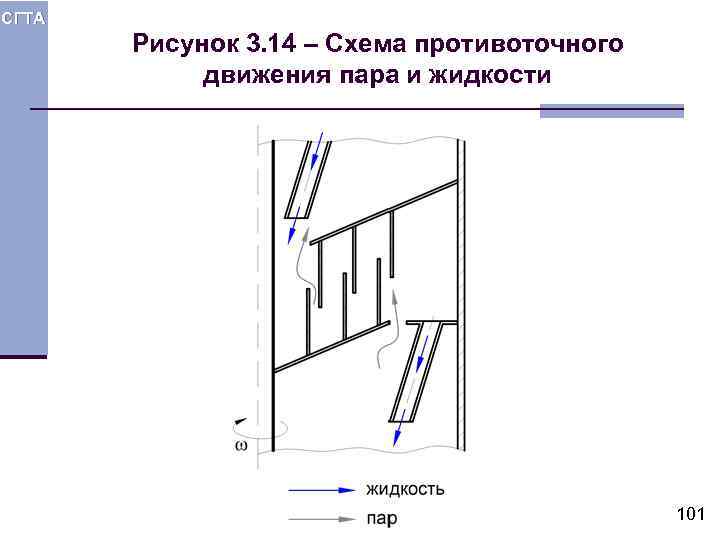 СГТА Рисунок 3. 14 – Схема противоточного движения пара и жидкости 101 