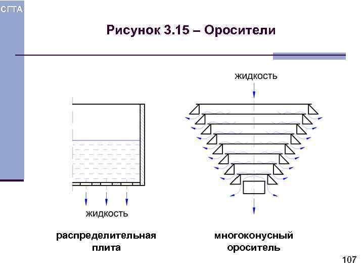 СГТА Рисунок 3. 15 – Оросители распределительная плита многоконусный ороситель 107 