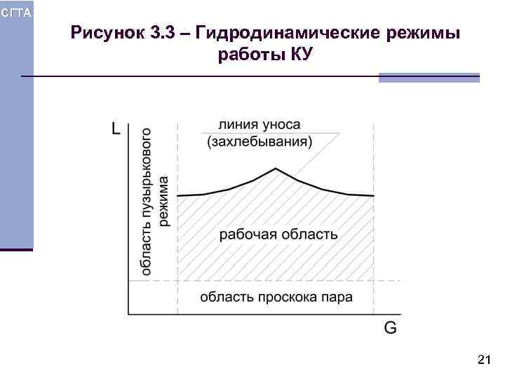 СГТА Рисунок 3. 3 – Гидродинамические режимы работы КУ 21 