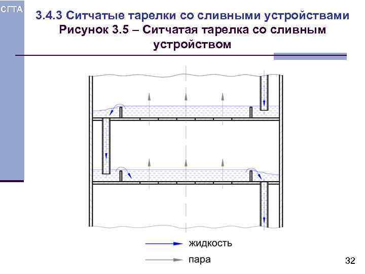 СГТА 3. 4. 3 Ситчатые тарелки со сливными устройствами Рисунок 3. 5 – Ситчатая