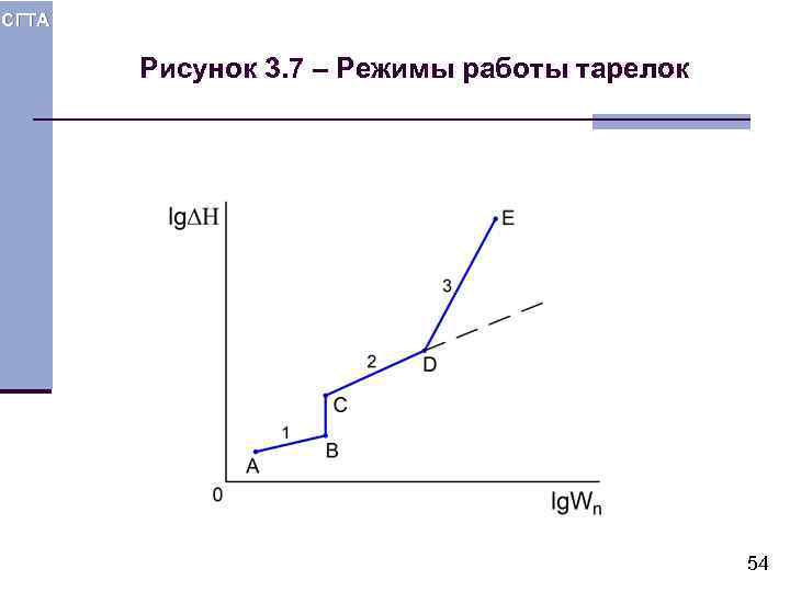 СГТА Рисунок 3. 7 – Режимы работы тарелок 54 
