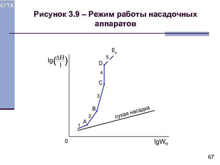 СГТА Рисунок 3. 9 – Режим работы насадочных аппаратов 67 