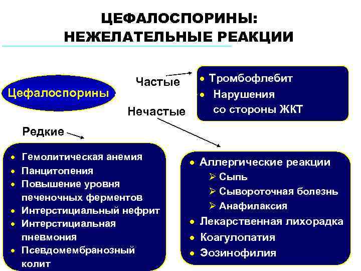 Цефалоспорины клиническая фармакология презентация