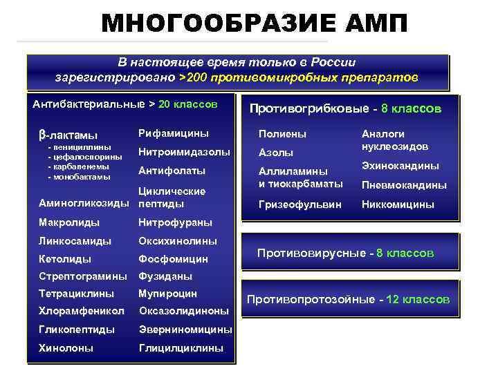 МНОГООБРАЗИЕ АМП В настоящее время только в России зарегистрировано >200 противомикробных препаратов Антибактериальные >