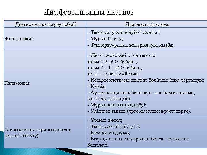 Дифференциалды диагноз Диагноз немесе ауру себебі Диагноз пайдасына Жіті бронхит - Тыныс алу жиіленуінсіз