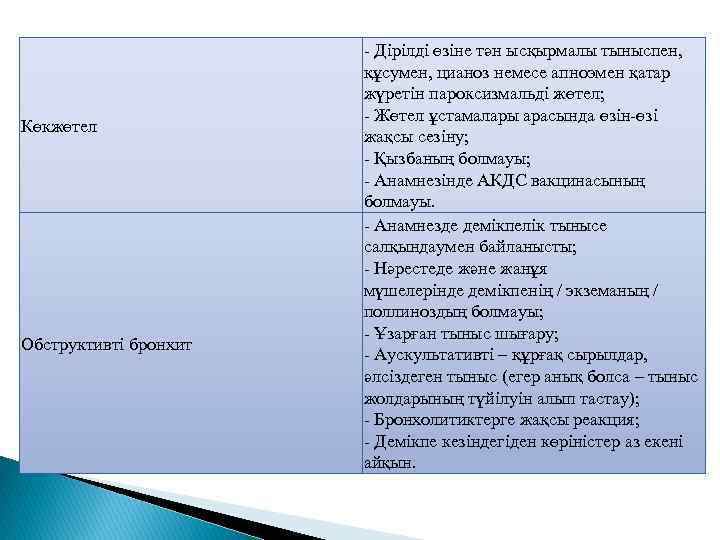 Көкжөтел Обструктивті бронхит - Дірілді өзіне тән ысқырмалы тыныспен, құсумен, цианоз немесе апноэмен қатар