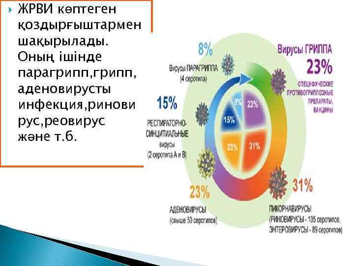 ЖРВИ көптеген қоздырғыштармен шақырылады. Оның ішінде парагрипп, аденовирусты инфекция, ринови рус, реовирус және
