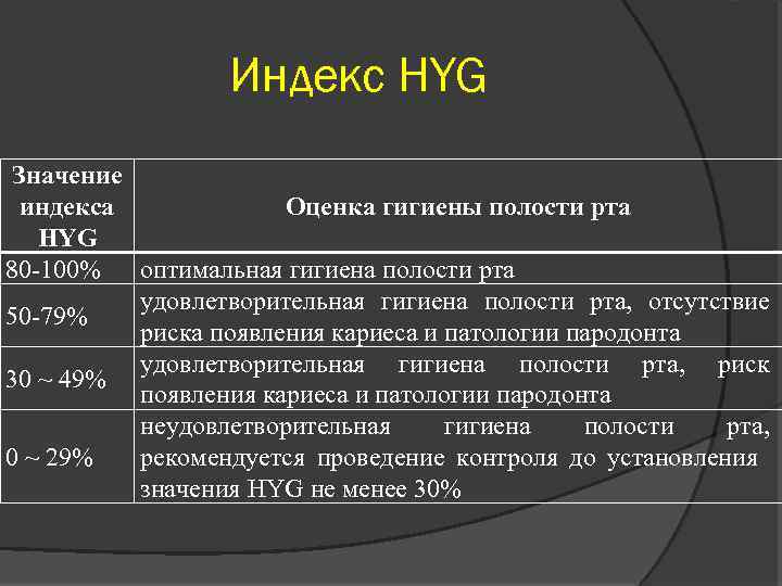 Индекс HYG Значение Оценка гигиены полости рта индекса HYG 80 -100% оптимальная гигиена полости