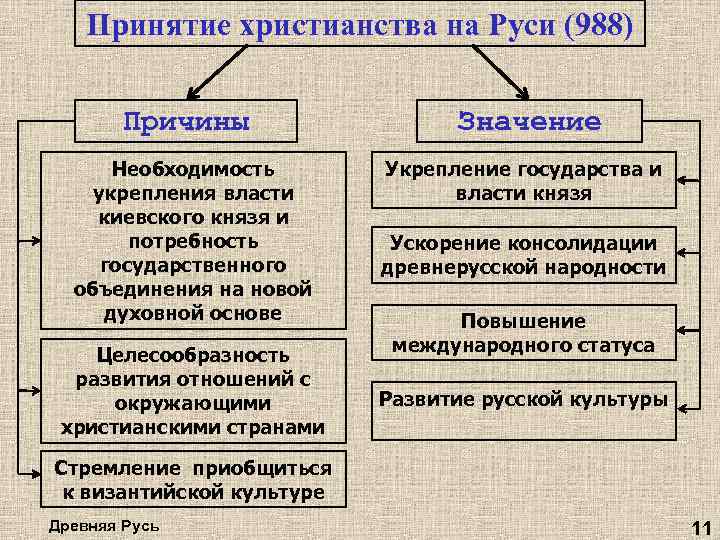 Принятие христианства на Руси (988) Причины Необходимость укрепления власти киевского князя и потребность государственного