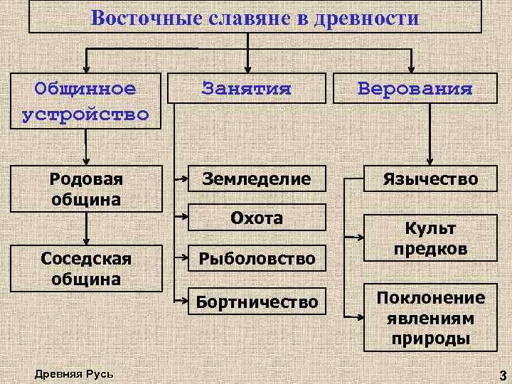 Восточные славяне в древности Общинное устройство Родовая община Соседская община Занятия Земледелие Охота Рыболовство