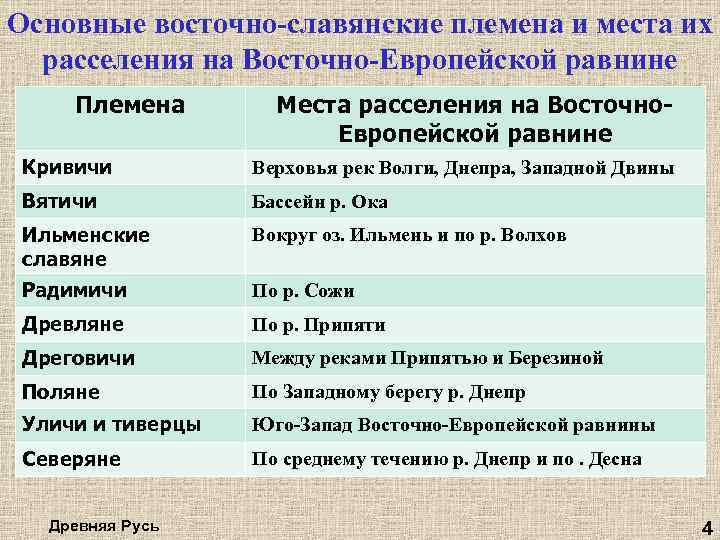 Основные восточно-славянские племена и места их расселения на Восточно-Европейской равнине Племена Места расселения на