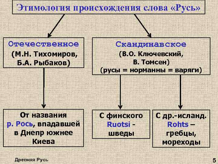 Сообщение происхождение слова русь